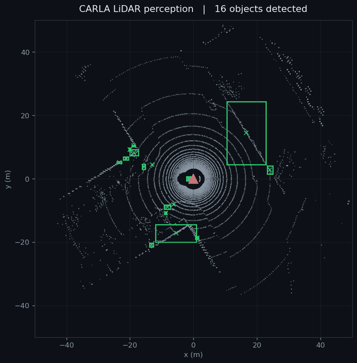 A looping bird's-eye animation of the CARLA LiDAR perception output. Grey points form concentric LiDAR rings around a red ego-vehicle marker at the centre. Green rectangles mark detected object clusters, changing frame to frame as the recorded scene plays.