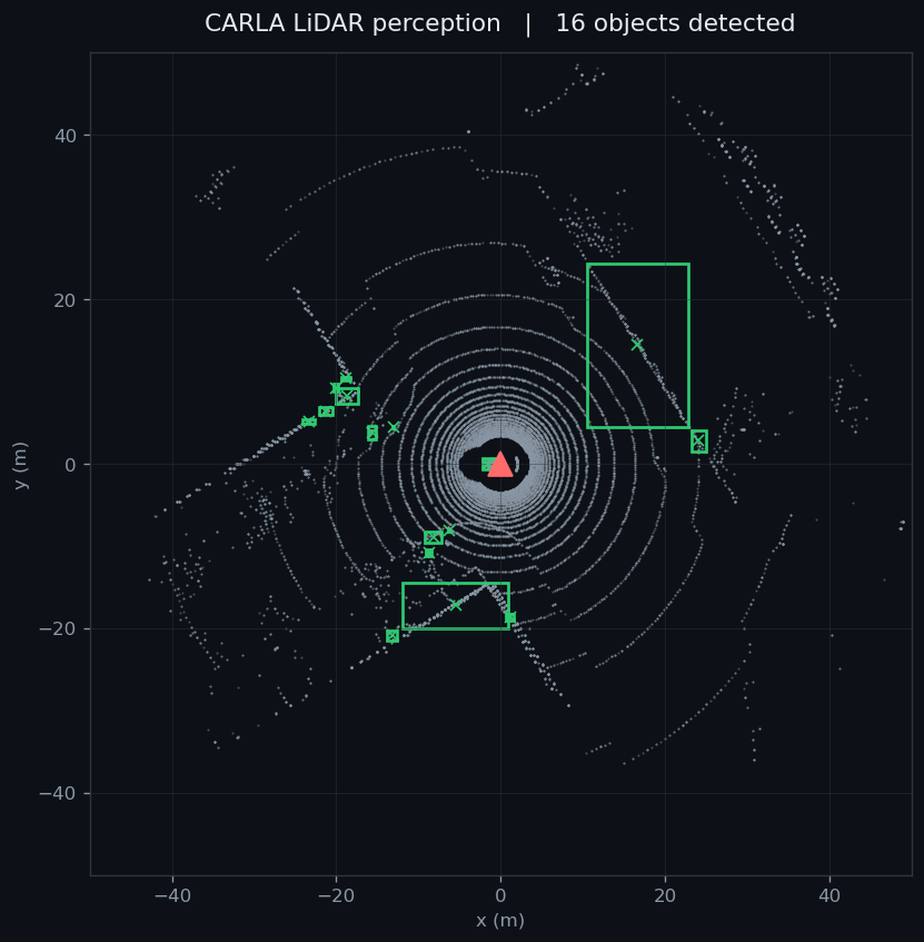 A single bird's-eye frame of the perception output. Concentric grey LiDAR rings surround a red ego-vehicle triangle at the origin. Green boxes with cross-marks label sixteen detected clusters, including a clear car-sized box below the ego vehicle and a larger box to the upper right.