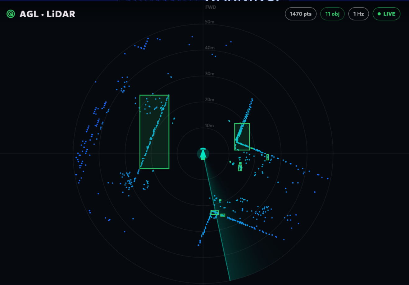 The AGL LiDAR dashboard running live: a full 360-degree top-down radar view. The ego vehicle sits at the centre with concentric range rings labelled 10m, 20m, 30m, 40m and 50m as complete circles around it, a sensor sweep wedge, and blue LiDAR points all around. Green rectangles outline the detected object clusters. The top bar shows chips for 1470 points, 11 objects, 1 Hz, and a green LIVE indicator.